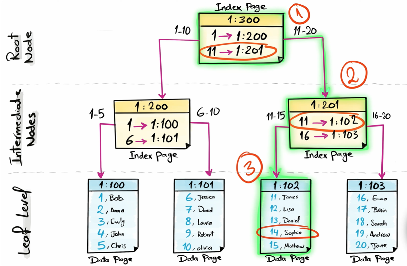Clustered index (diagram)