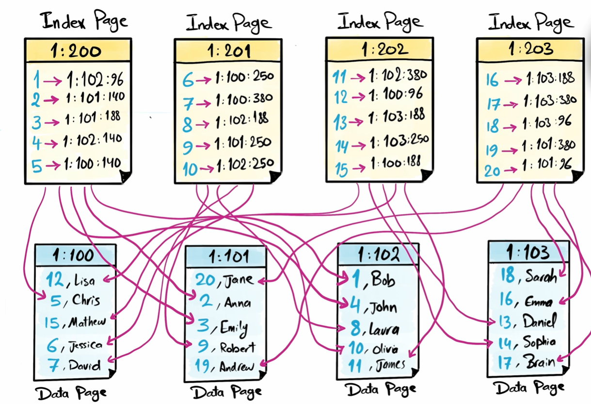 Non-clustered index (diagram)