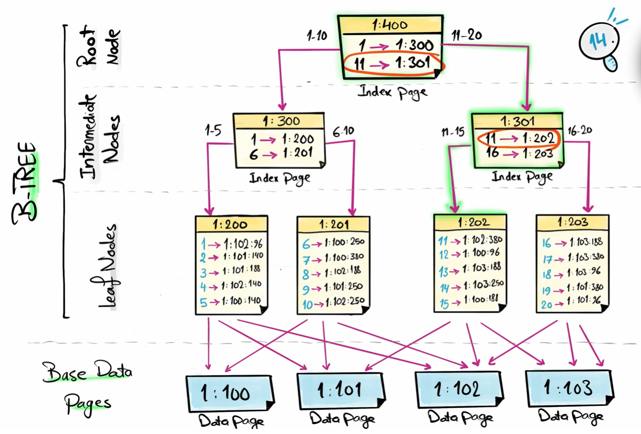 Non-clustered index (diagram)
